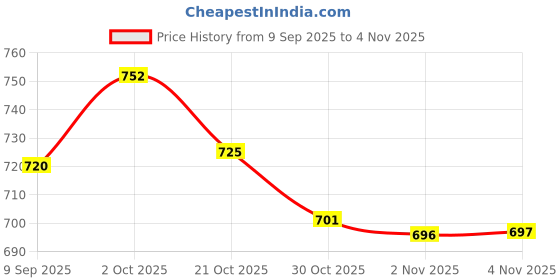 amazon.in QNIM Men Short || Denim Short for Men (Q-33-35) Price History Graph from 9 Sep 2025 to 4 Nov 2025