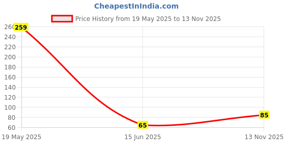 amazon.in qnjl QNJL-Heavy Microfiber Cloth for Car Cleaning and Detailing, Extra Thick Plush Microfiber Towel Dual Sided, Lint-Free, 40cm x 40cm, 500 GSM Pack of 1 qnjl Price History Graph from 19 May 2025 to 13 Nov 2025