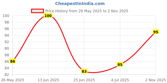 amazon.in qnjl QNJL-Microfiber Cloth Towel 500 GSM, Pack of 2, for Cycle Car Bike Automobile Dust Exterior Parts Bonut Surface Components Cleaning Cloth for Home Cleaning Size 40x40 cm qnjl Price History Graph from 26 May 2025 to 2 Nov 2025