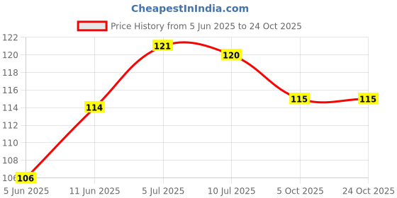 amazon.in qnjl QNJL-Bike Chain Brush Bike Cleaning Microfiver Cloth Yellow (Set of 1) Combo pack qnjl Price History Graph from 5 Jun 2025 to 24 Oct 2025