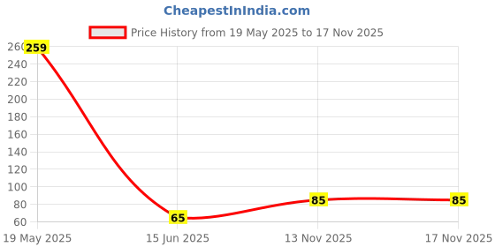 amazon.in qnjl QNJL-Heavy Microfiber Cloth for Car Cleaning and Detailing, Extra Thick Plush Microfiber Towel Dual Sided, Lint-Free, 40cm x 40cm, 500 GSM Pack of 1 qnjl Price History Graph from 19 May 2025 to 13 Nov 2025