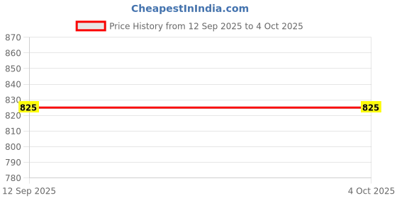 amazon.in qnq Monte Carlo Women's Cotton Thermal Bottom (Black) qnq Price History Graph from 12 Sep 2025 to 4 Oct 2025