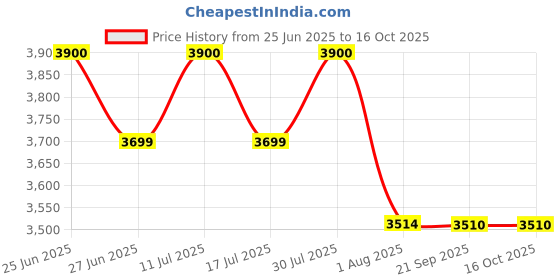 amazon.in QNT 3000 Muscle Mass Weight Gainer | 18g Protein, 1.5g Creatine, 110g Carbs | 5Kg, Choco Almond | Enriched with Ashwagandha, Ginseng & Tribulus | Supports Muscle Growth & Recovery Price History Graph from 25 Jun 2025 to 15 Oct 2025