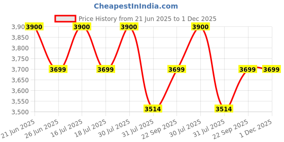 amazon.in QNT 3000 Muscle Mass Weight Gainer | 18g Protein, 1.5g Creatine, 110g Carbs | 5Kg, Kesar Kaju Pista | Enriched with Ashwagandha, Ginseng & Tribulus | Supports Muscle Growth & Recovery Price History Graph from 21 Jun 2025 to 30 Nov 2025