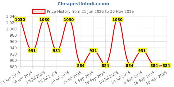 amazon.in QNT 3000 Muscle Mass Weight Gainer | 18g Protein, 1.5g Creatine, 110g Carbs | 908g, Belgian Chocolate | Enriched with Ashwagandha, Ginseng & Tribulus | Supports Muscle Growth & Recovery qnt Price History Graph from 21 Jun 2025 to 30 Nov 2025