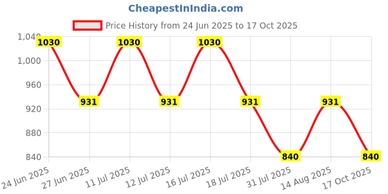 amazon.in QNT 3000 Muscle Mass Weight Gainer | 18g Protein, 1.5g Creatine, 110g Carbs | 908g, Choco Almond | Enriched with Ashwagandha, Ginseng & Tribulus | Supports Muscle Growth & Recovery qnt Price History Graph from 24 Jun 2025 to 17 Oct 2025