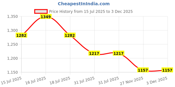amazon.in QNT CARNIPUMP, Fat Loss Liquid Pre-Workout | Peach, 500 ML | Instant Energy Drink | Supports Muscle Gain & Fast Muscle Recovery qnt Price History Graph from 15 Jul 2025 to 3 Dec 2025