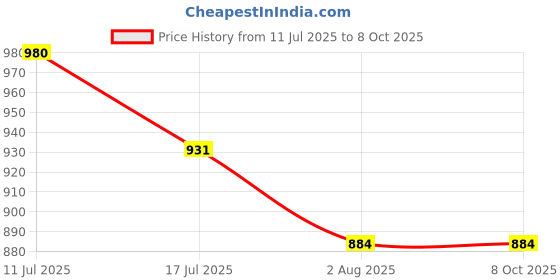 amazon.in QNT Creatine Monohydrate | 250g | 83 Servings | 100% Pure & Micronized Powder | FSSAI-Tested | Enhanced Performance & Muscle Growth Price History Graph from 11 Jul 2025 to 8 Oct 2025