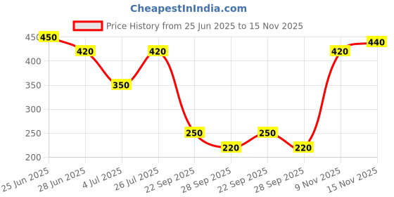 amazon.in QNT Creatine Monohydrate | 90g | 30 Servings | 100% Pure & Micronized Powder | FSSAI-Tested | Enhanced Performance & Muscle Growth Price History Graph from 25 Jun 2025 to 15 Nov 2025