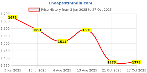 amazon.in QNT Hydravol Pre-Workout Supplement | 400g | Pasteque | Instant Energy & Quick Muscle Pump | Beta-Alanine & Caffeine For Enhanced Focus & Muscle Strength qnt Price History Graph from 3 Jun 2025 to 26 Oct 2025