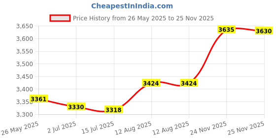 amazon.in QNT ISO Ripped Whey Protein Isolate Powder | With L-Carnitine & CLA | 32g Pure Whey Isolate per Serving | Supports Lean Muscle Growth & Weight Loss | Cafe Bevarabia Flavor, 1 Kg Price History Graph from 26 May 2025 to 25 Nov 2025