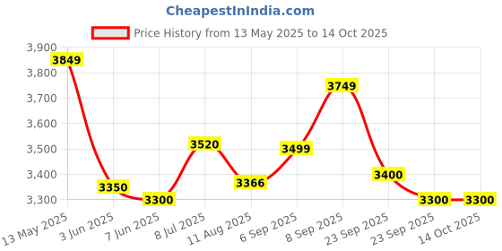 amazon.in QNT ISO Ripped Whey Protein Isolate Powder | With L-Carnitine & CLA | 32g Pure Whey Isolate per Serving | Supports Lean Muscle Growth & Weight Loss | Choco Brownie Flavor, 1 Kg qnt Price History Graph from 13 May 2025 to 14 Oct 2025