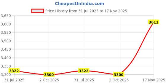 amazon.in QNT ISO Ripped Whey Protein Isolate Powder | With L-Carnitine & CLA | 32g Pure Whey Isolate per Serving | Supports Lean Muscle Growth & Weight Loss | Kesar Malai Kulfi Flavor, 1 Kg Price History Graph from 31 Jul 2025 to 17 Nov 2025