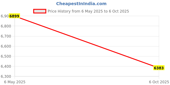 amazon.in QNT ISO Ripped Whey Protein Isolate Powder | With L-Carnitine & CLA | 32g Pure Whey Isolate per Serving | Supports Lean Muscle Growth & Weight Loss | Kesar Malai Kulfi Flavor, 2 Kg qnt Price History Graph from 6 May 2025 to 6 Oct 2025