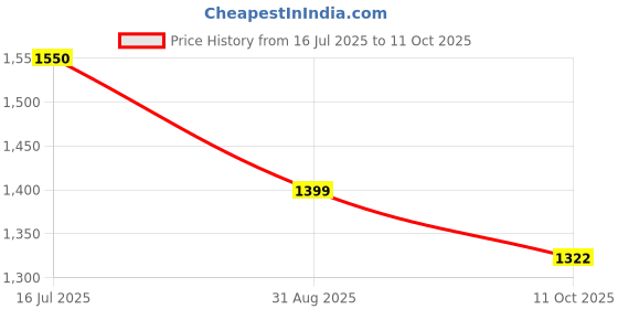 amazon.in QNT L-Carnitine Liquid 3000mg + CLA 1000 Combo (Combo 1, Blueberry) Price History Graph from 16 Jul 2025 to 11 Oct 2025