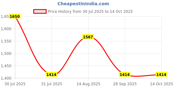 amazon.in QNT Massive Mass | 2kg | Irish Chocolate | 13 Servings (25g Protein, 5.7g BCAA), Advanced Muscle Gain & Weight Gain Whey Protein | BCAA for Fast Muscle Recovery | Creatine for Muscle Strength qnt Price History Graph from 30 Jul 2025 to 13 Oct 2025