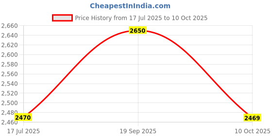 amazon.in QNT Nitrapure, Blend of Whey Isolate & Concentrate | 1kg, Choco Badam | Enriched with Ashwagandha, Ginseng & Tribulus | Best Whey Protein for Muscle Gain | 28g Protein, 3g Creatine (per scoop) Price History Graph from 17 Jul 2025 to 10 Oct 2025