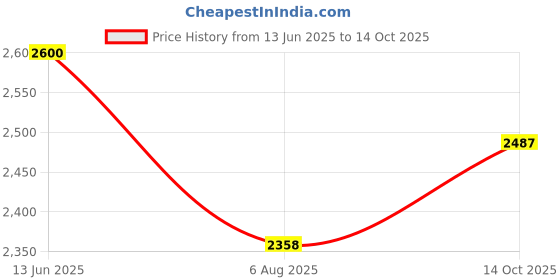 amazon.in QNT Nitrapure, Blend of Whey Isolate & Concentrate | 1kg, Kesar Malai Kulfi | Enriched with Ashwagandha, Ginseng & Tribulus | Best Whey Protein for Muscle Gain | 28g Protein, 3g Creatine (per scoop) qnt Price History Graph from 13 Jun 2025 to 14 Oct 2025