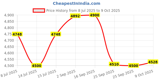 amazon.in QNT Prime Whey Protein Powder | Kesar Kaju Pista, 2 Kg | Triple Blend of Whey Isolate, Concentrate & Hydrolysate | 25g Protein, 5.9g BCAA per Scoop | Best Whey Protein Powder for Men & Women Price History Graph from 8 Jul 2025 to 9 Oct 2025