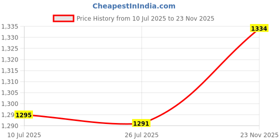 amazon.in QNT Prime Whey Protein Powder | Kesar Kaju Pista, 500 gm | Triple Blend of Whey Isolate, Concentrate & Hydrolysate | 25g Protein, 5.6g BCAA per Scoop | Best Whey Protein Powder for Men & Women Price History Graph from 10 Jul 2025 to 23 Nov 2025