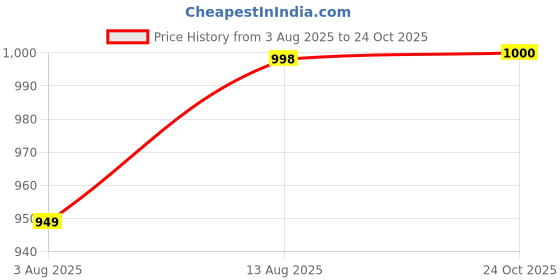 amazon.in QNT PUMP Explosive Liquid Pre-Workout Supplement | Peach Flavor, 450 ML | Pre Workout drink for men & women qnt Price History Graph from 3 Aug 2025 to 24 Oct 2025