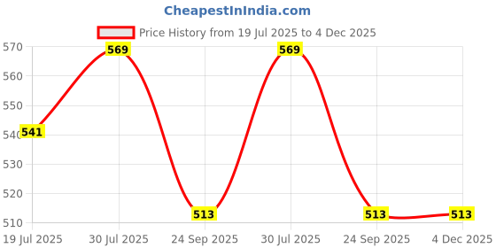amazon.in QNT ZMA Supplement with Zinc, Magnesium & Vitamin D3 | 60 Capsules | Boosts Muscle Recovery, Enhances Strength, Supports Immunity | 1 Capsule Per Serving | 100% RDA of Zinc Price History Graph from 19 Jul 2025 to 4 Dec 2025