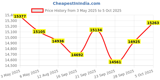 amazon.in QOA Leyding IEM Cables with 3 Replaceable Plugs, in Ear Monitor Earphone Cable 8 Core OFC & Alloy Copper with 5N Silver-Plated Cable (0.78mm 2 pin) qoa Price History Graph from 3 May 2025 to 5 Oct 2025