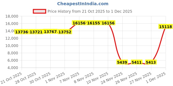 amazon.in QOAEZK 500ML Sterile Vacuum Filter Units with 0.45um PES Membrane, Individually Wrapped Price History Graph from 21 Oct 2025 to 1 Dec 2025