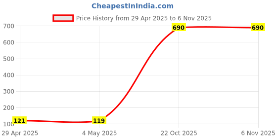 amazon.in QOCXRRIN 3in1 Photo Lens 0.67X-Wide Angle, 180-Degree Fish Eye, 10X-Macro Lens Small Object Shot Lens Multi-Colour Compatible with i-Phone i-Pad Samsung HTC & Tablets Price History Graph from 29 Apr 2025 to 6 Nov 2025