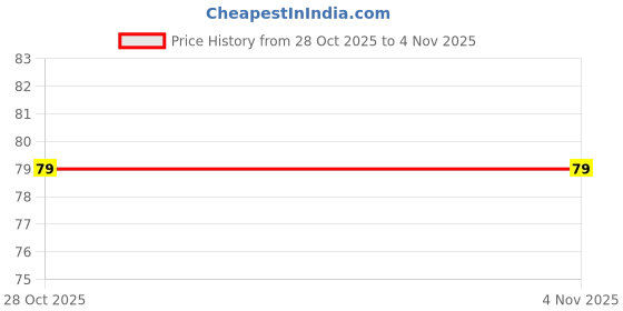 amazon.in QOCXRRIN Mini Fan, 2-Blade, High Speed, USB, Portable, Multi-colour with Black Price History Graph from 18 May 2025 to 28 Oct 2025