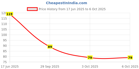 amazon.in QOCXRRIN Smart 2589- Pubg Mobile Trigger Gaming Game-pad Sensitive Triggers L1 R1 Shooting Aim Button Joystick Game-pad Controller for All Smartphone with 2 Pair Sleeves. Price History Graph from 17 Jun 2025 to 6 Oct 2025