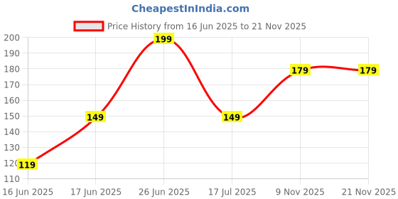 amazon.in qocxrrin Wireless Bluetooth 4.0 Anti-Lost Anti-Theft Alarm Device Tracker GPS Locator Key/Dog/Kids/Wallets Finder Tracer w/Camera Remote Shutter & Recording for Phone Pad & Android.(1 PCS.) qocxrrin Price History Graph from 16 Jun 2025 to 20 Nov 2025