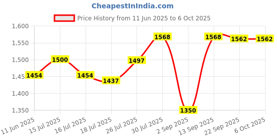 amazon.in QOD Professional Argan Conditioner 300Ml | Sulphate Free | Sodium Chloride Free, All, 1 Count Price History Graph from 11 Jun 2025 to 6 Oct 2025