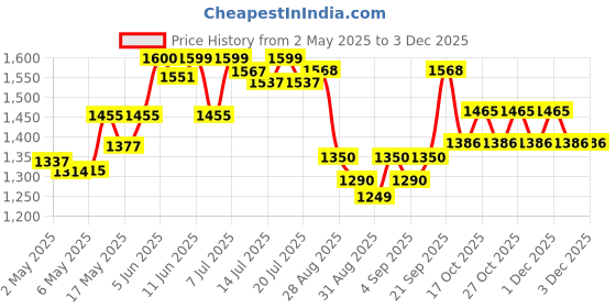 amazon.in QOD Professional Argan Shampoo – 300ml Price History Graph from 2 May 2025 to 2 Dec 2025