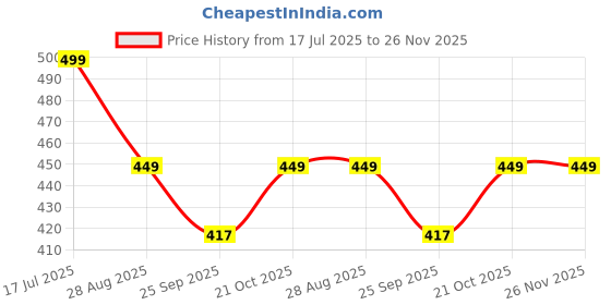 amazon.in Qodel Right Choice Cricket Leather Ball Pack of 3 Price History Graph from 17 Jul 2025 to 25 Nov 2025