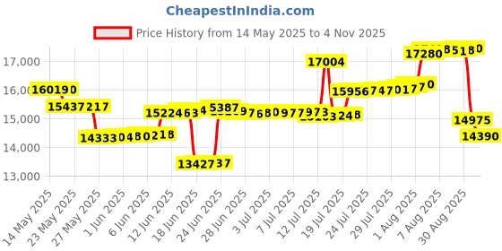amazon.in QODOSEN DX-286 Portable Radio, with TEF6686 Automotive Chip,LW,AM, FM, Shortwave,data system(RBDS/RDS),Antenna Attenuator,Antenna Switch, AMP Switch,1000 Presets,Tone Switch,Clock/UTC/ALARM/Sleep Price History Graph from 14 May 2025 to 4 Nov 2025