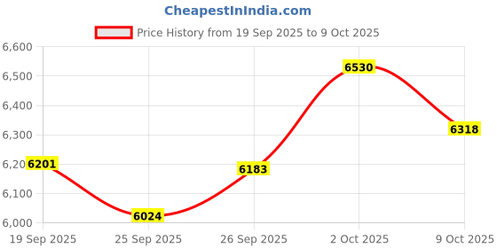 amazon.in QOEKUEY USB-C Open Ear Headphones with Mic, Wired with Inline Controls, Sweat Resistant, Black, 4.26Ft Crystal Cable Price History Graph from 19 Sep 2025 to 9 Oct 2025