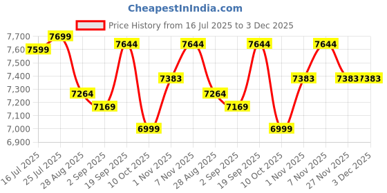 amazon.in QOEKUEY USB Gaming Headset with Noise Canceling Microphone, Over-Ear Design, Inline Volume Control, Black Price History Graph from 16 Jul 2025 to 2 Dec 2025