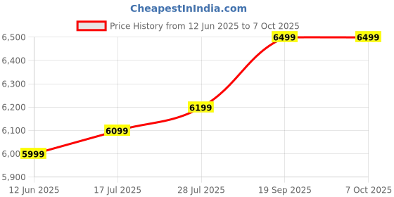 amazon.in QOEKUEY Wired Open Ear Headphones with Microphone with in-Line Controls, 3.5mm Jack with Ear Hook for Smart Phones, laptops, Tablets, Desktop Computers, MP3 / MP4 Players. (3.5mm+USB) Price History Graph from 12 Jun 2025 to 6 Oct 2025
