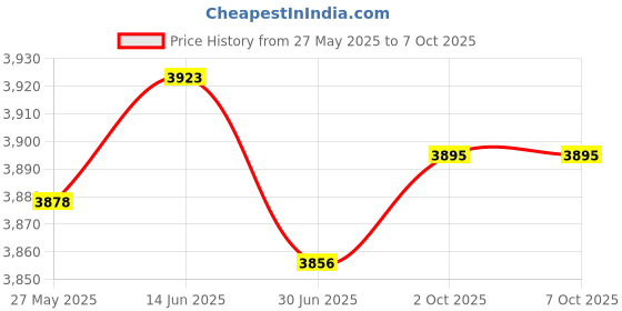 amazon.in Qolekog 1/4" NPT 60Psi Steel Economical All Purpose Pressure Gauge with Brass Internals 2" Dial Display Bottom Mount Price History Graph from 27 May 2025 to 2 Oct 2025