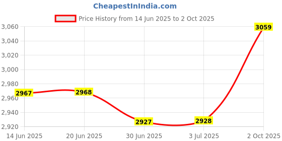 amazon.in Qolekog 1/8" NPT 200Psi Steel Economical All Purpose Pressure Gauge with Brass Internals 1.5" Dial Display Bottom Mount Price History Graph from 14 Jun 2025 to 2 Oct 2025
