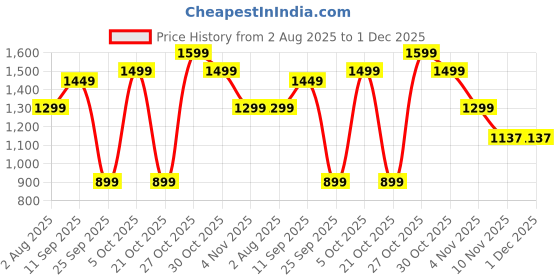 amazon.in Qolixs Lifelong Electic Mop Floor Cleaning Machine for Home, Kitchen & Bathroom | Electric Spin Scrubber for Deep Cleaning | Adjustable Long Handles, 3 Speed Modes | Water Proof, 90 Mins Run Time Price History Graph from 2 Aug 2025 to 30 Nov 2025