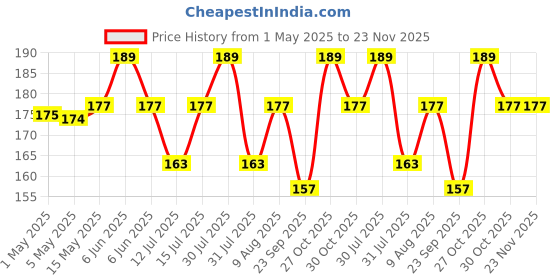 amazon.in Qolixs Non Woven Reusable and Washable Kitchen Printed Tissue Roll Non-stick Oil Absorbing Paper Roll Kitchen Special Paper Towel Wipe Paper Dish Cloth Cleaning Cloth 50 sheets pack of 1 qolixs Price History Graph from 1 May 2025 to 23 Nov 2025