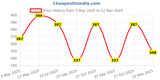 amazon.in Qolixs Pack of 02 Non-Woven Reusable and Washable Kitchen Printed Tissue Roll Non-stick Oil Absorbing Paper Roll Kitchen Special Paper Towel Wipe Paper Dish Cloth Cleaning Cloth (100 sheets) Price History Graph from 3 May 2025 to 22 Nov 2025
