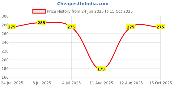 amazon.in QONETIC 2 in 1 Peeler Julienne for Salad, Potato Peeler, Vegetable Slicer, Multi-Functional, Fruit Slicer, Adjustable Veggie Shredder, Kitchen Noodle Cutter, Stainless Steel (Medium) qonetic Price History Graph from 24 Jun 2025 to 15 Oct 2025