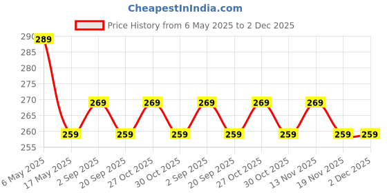 amazon.in QONETIC 2 Pcs Tongue Cleaner and 2 Pcs Toothbrush Cover Case with Travel Case Tongue Scrapper,Plastic Brush Holder for Travel Kit,Tooth Brush Holder for Traveling (Toothbrush Combo Set),Multicolor Price History Graph from 6 May 2025 to 2 Dec 2025