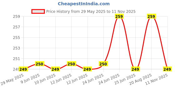 amazon.in QONETIC Black Leather Self-Adhesive Repair Patch 30x60cm Patch for Sofa Repair Car Seats Jackets Durable Waterproof Sheet for Couches Furniture Bags Price History Graph from 29 May 2025 to 10 Nov 2025