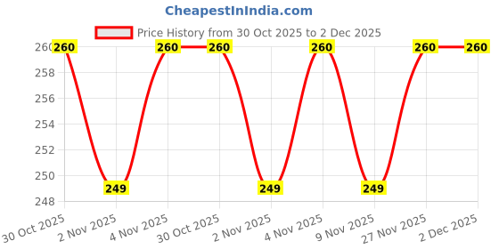 amazon.in QONETIC Flexible Kitchen Tap Extender Head 360° Rotatable Faucet Nozzle Sprayer | 3 Modes Adjustable Anti-Splash Water Saving Aerator for Kitchen, Bathroom Sink – Pack of 2 Price History Graph from 30 Oct 2025 to 2 Dec 2025