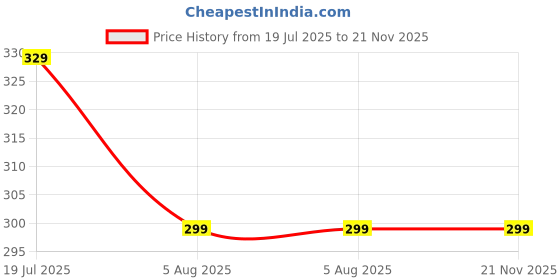 amazon.in QONETIC Flexible Tap Extender for Kitchen Sink, 720° Rotating Faucet Aerator with 3-Mode Water Flow, Brass & ABS Swivel Tap Extension for Easy Cleaning & Water Saving (Tap Extender) Price History Graph from 19 Jul 2025 to 21 Nov 2025