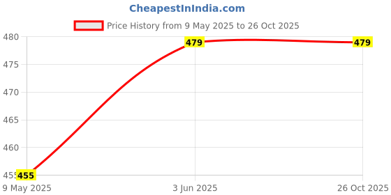 amazon.in QONETIC Garden Shears Sharp Cutter Pruners Scissor, with Safety Lock Pruning Seeds with Grip-Handle Flower Cutter, Gardening Scissors, Flower cutter (Multi-Color) Price History Graph from 9 May 2025 to 26 Oct 2025